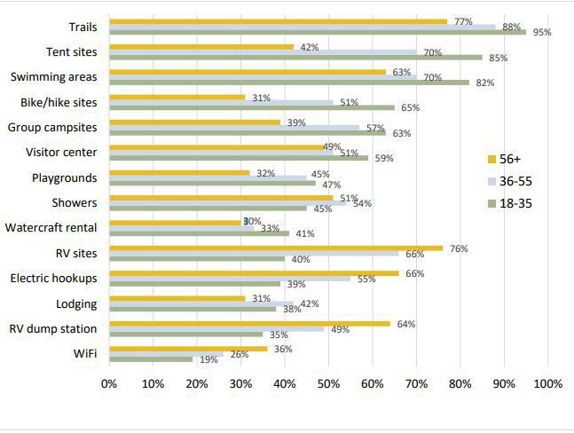 Montana State Parks' usage by age